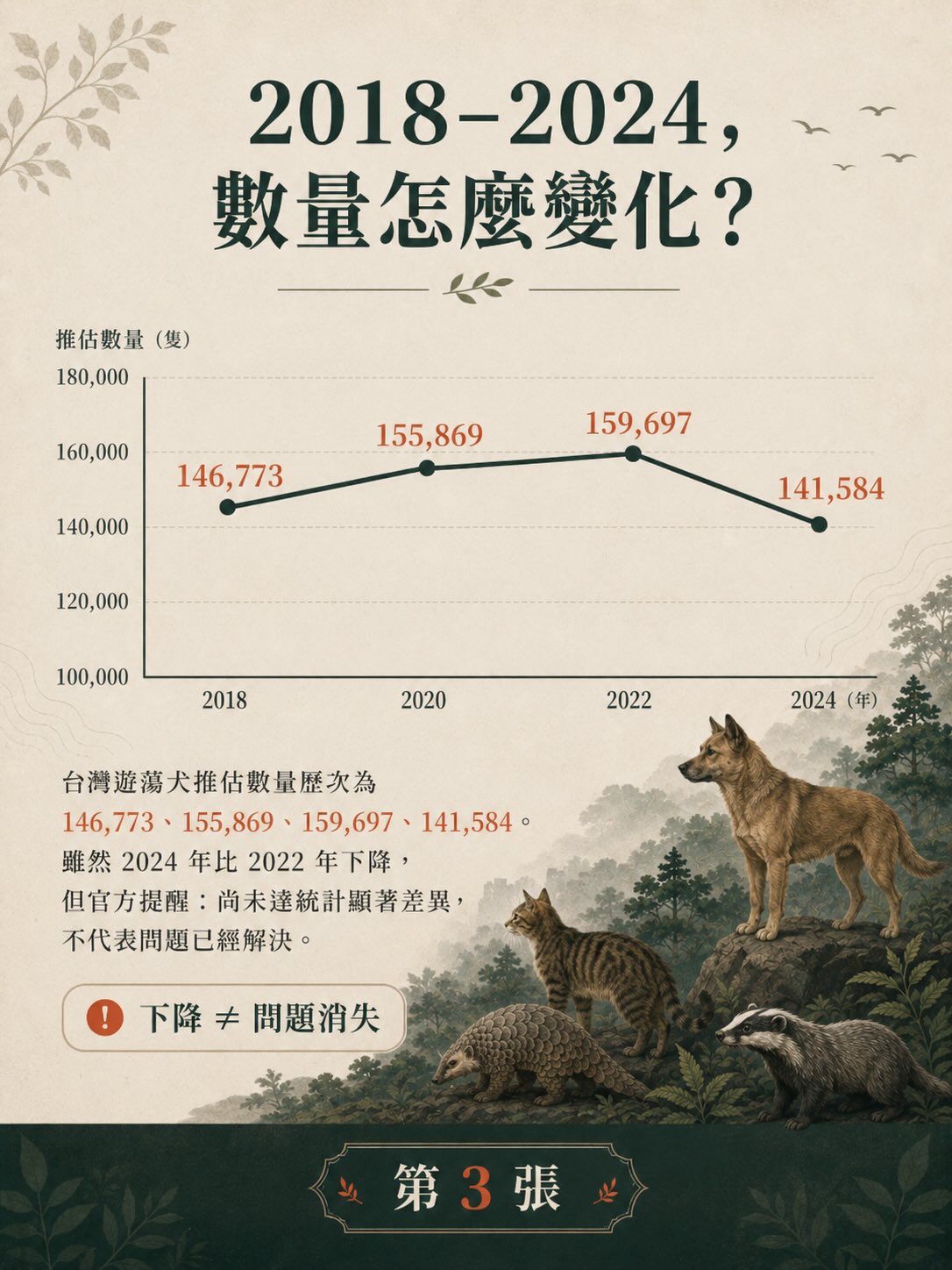 遊蕩犬貓與野生動物衝突：台灣數字告訴我們什麼？圖卡 3