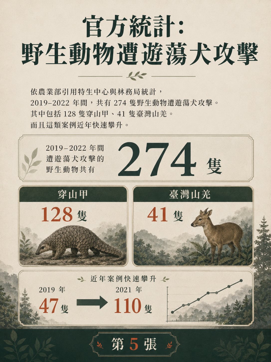 遊蕩犬貓與野生動物衝突：台灣數字告訴我們什麼？圖卡 5