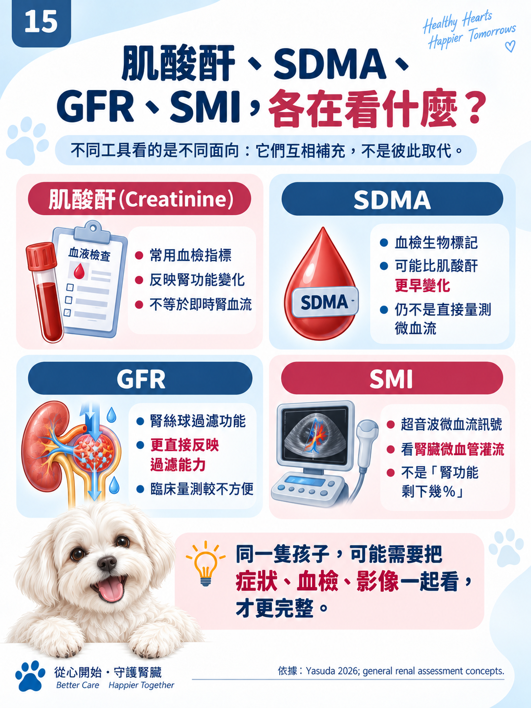 心臟 × 腎臟系列第 15 張：肌酸酐、SDMA、GFR、SMI，各在看什麼？。