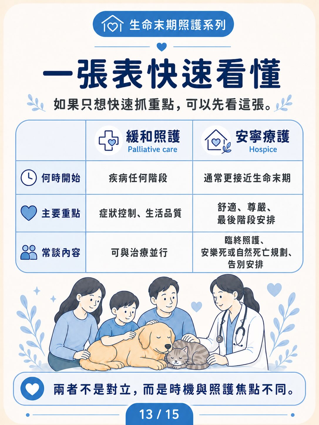 安寧療護 vs 緩和照護圖卡 13