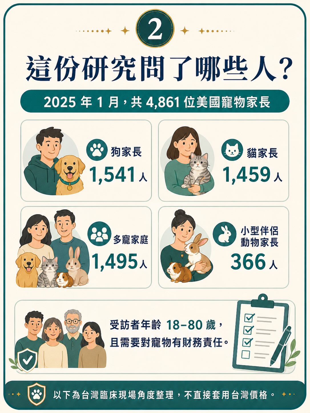 2025 美國研究：寵物一生照護費用與家長預期落差圖卡 2