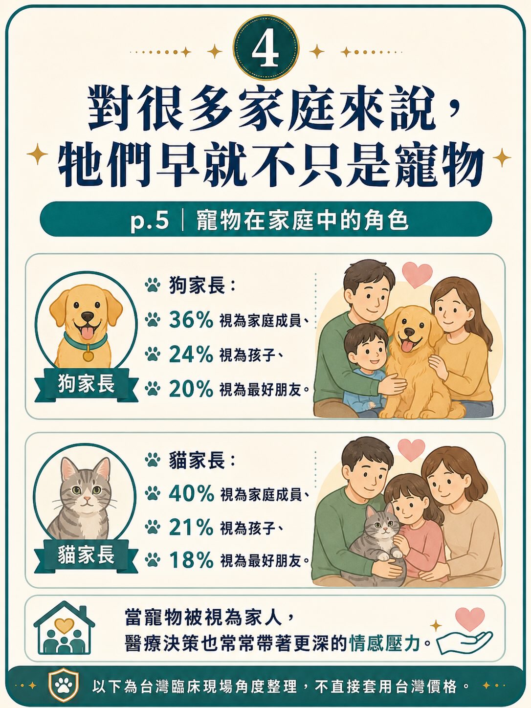 2025 美國研究：寵物一生照護費用與家長預期落差圖卡 4