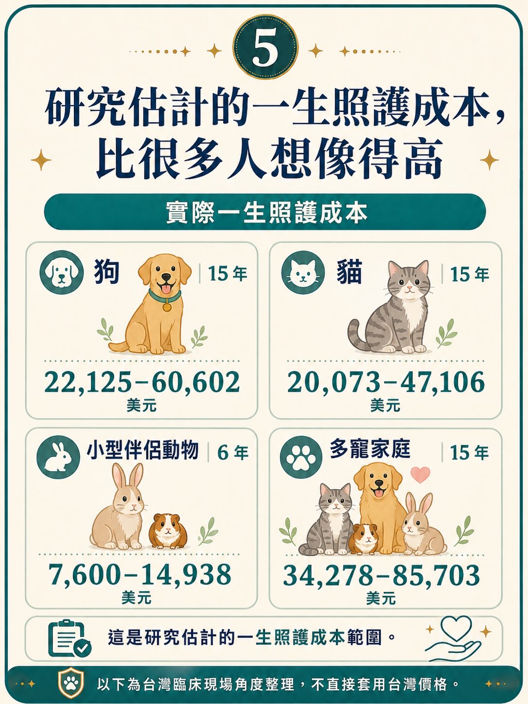 2025 美國研究：寵物一生照護費用與家長預期落差圖卡 5