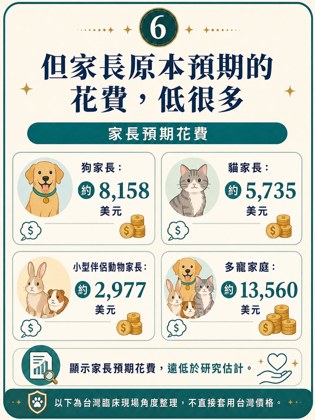 2025 美國研究：寵物一生照護費用與家長預期落差圖卡 6