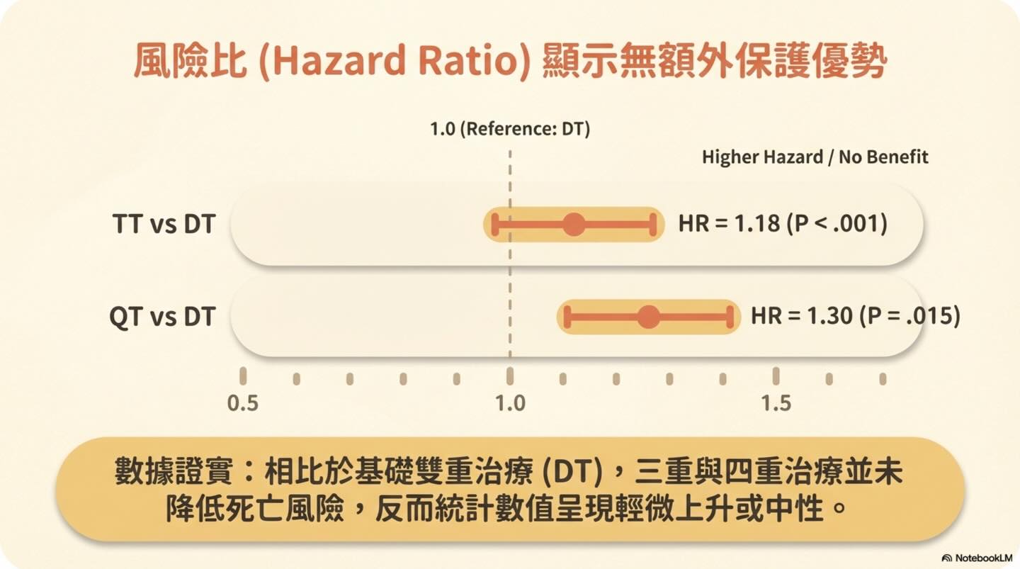 MMVD Stage C｜藥物治療策略圖卡 7：風險比（Hazard Ratio）顯示無額外保護優勢