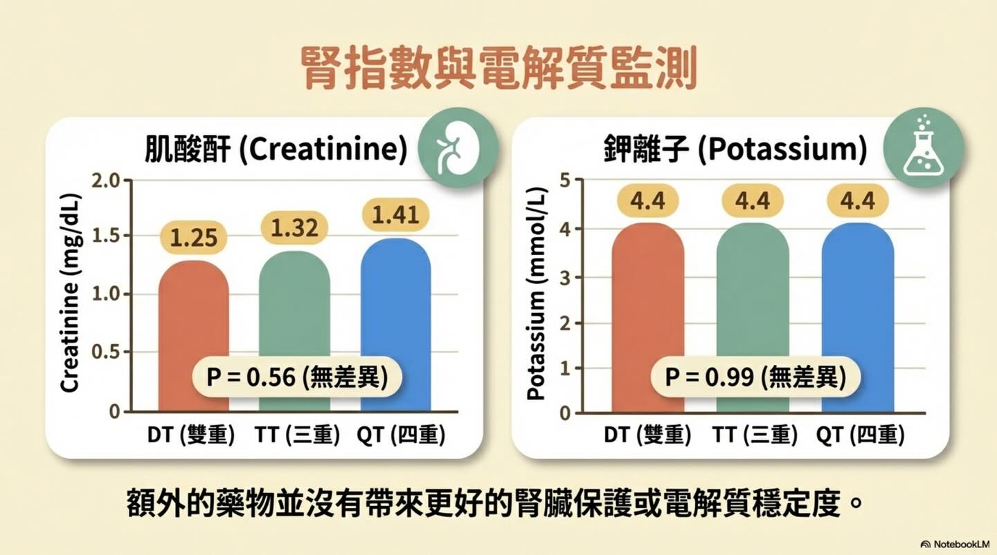 MMVD Stage C｜藥物治療策略圖卡 8：腎指數與電解質監測