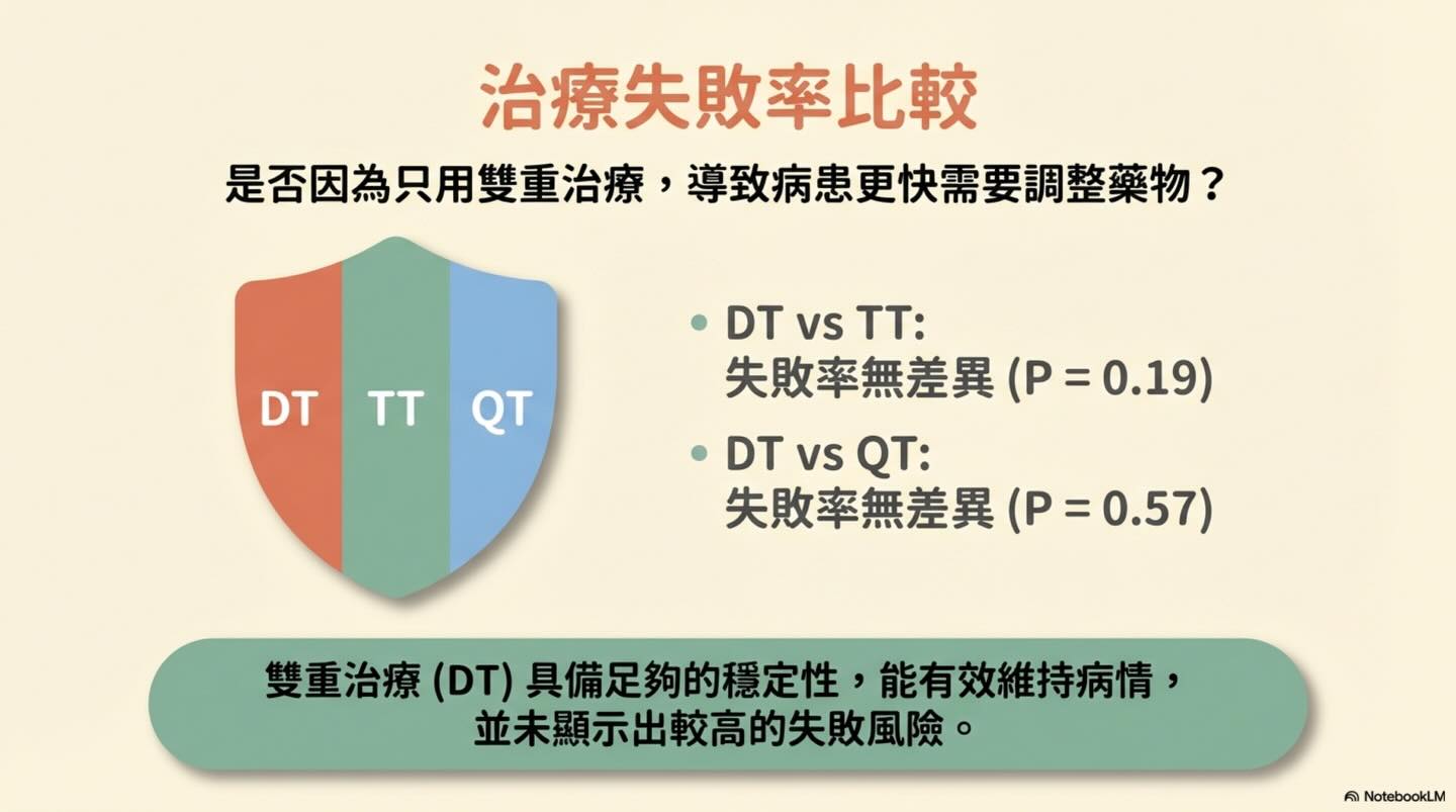MMVD Stage C｜藥物治療策略圖卡 10：治療失敗率比較