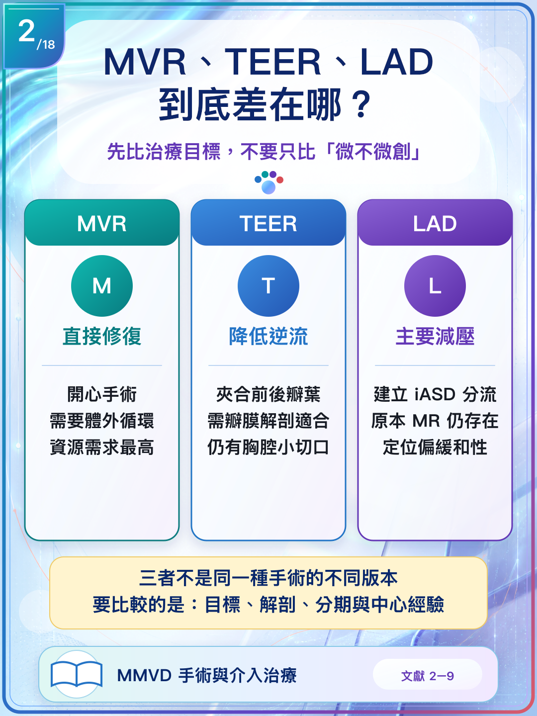 三種治療分別偏向直接修復、降低逆流與降低左心房壓力。