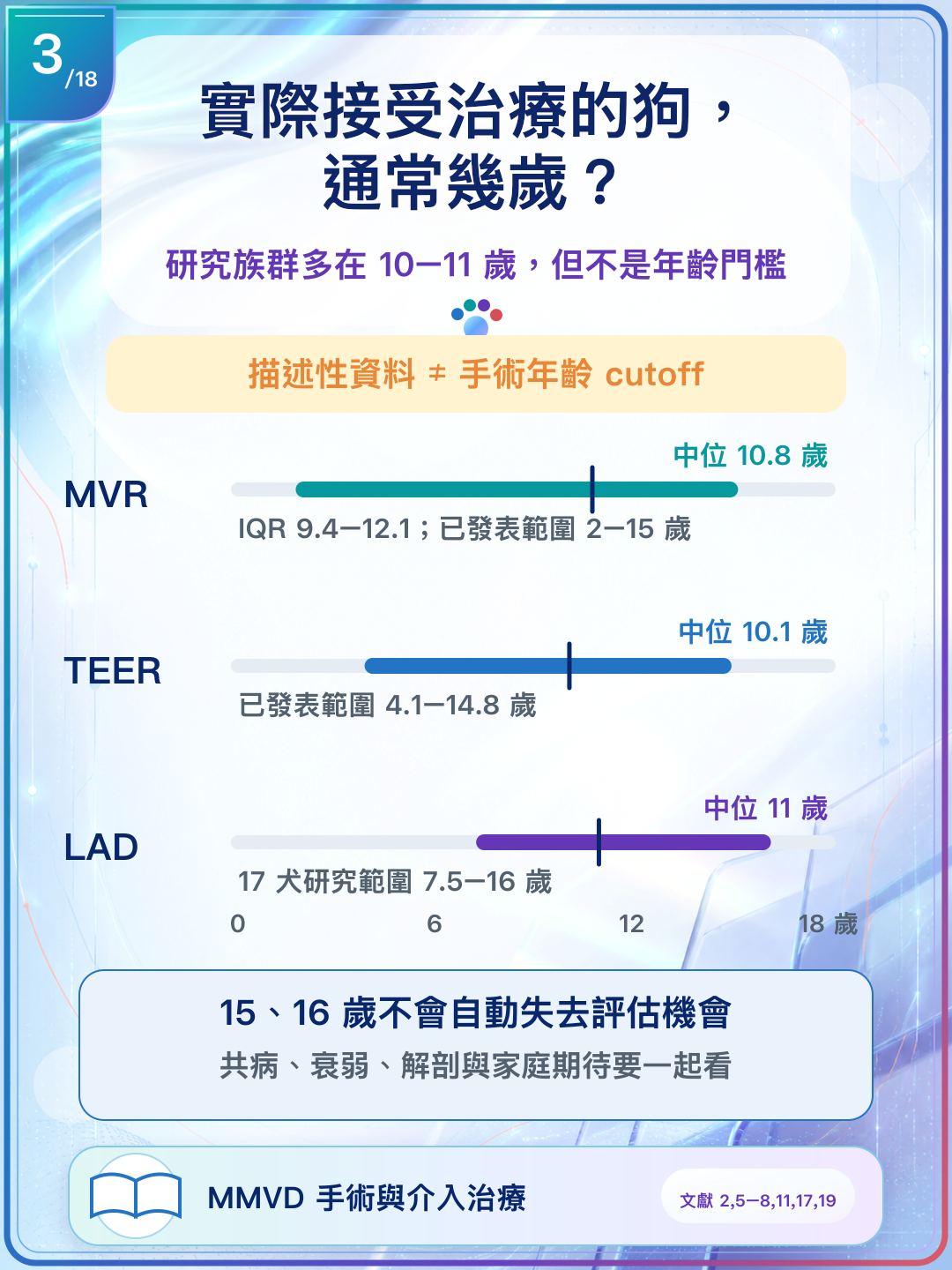 年齡資料是研究病例描述，不是手術年齡門檻。