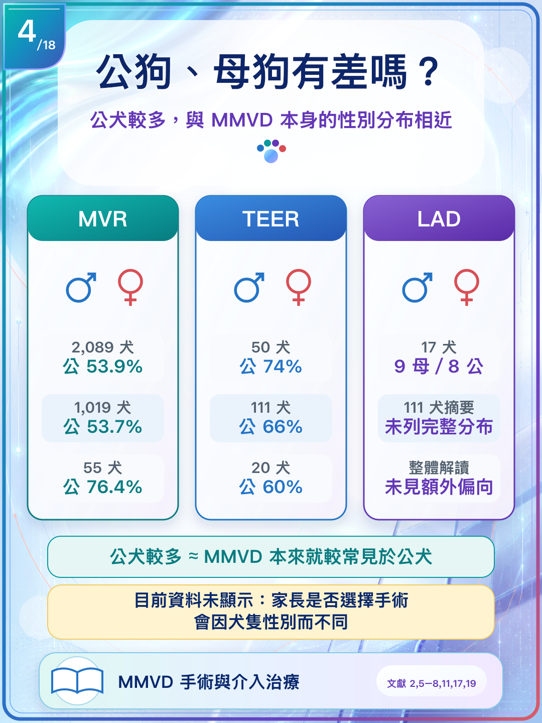 介入研究中的公母比例與 MMVD 本身公犬較多的族群分布相近，目前未見手術選擇有額外性別偏差。