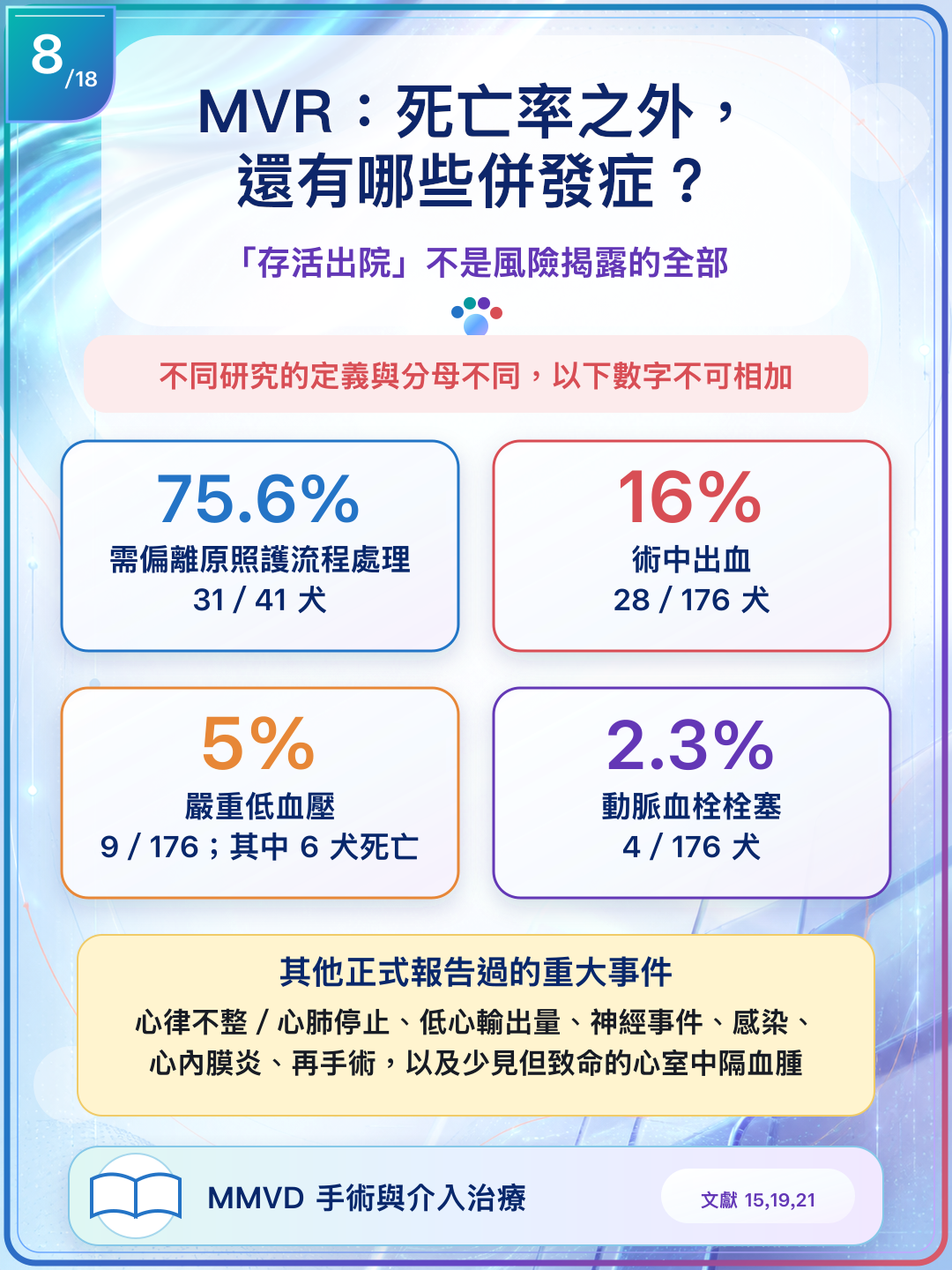 呈現 MVR 已報告的重大併發症，且不同研究數字不可相加。