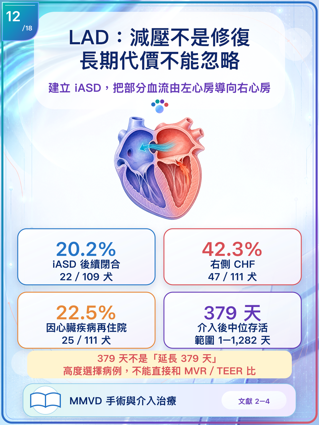 LAD 長期研究中的 iASD 閉合、右側 CHF、再住院與存活資料。