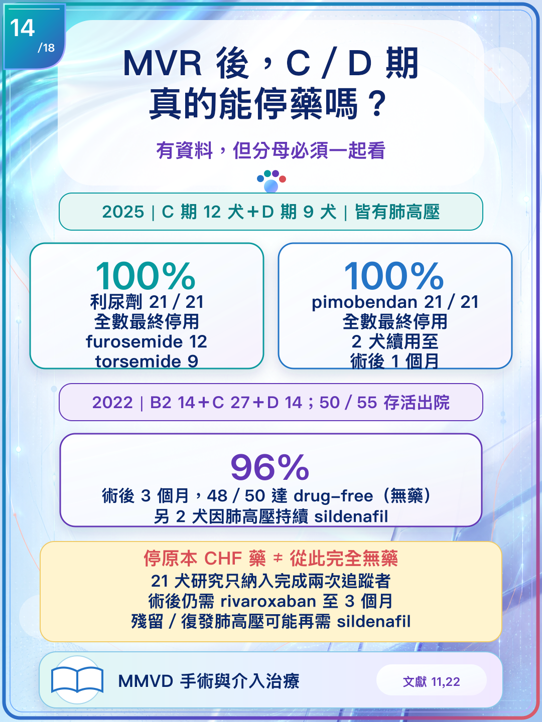 21 隻 C／D 期合併肺高壓犬的選擇性研究中，原本 loop 利尿劑與 pimobendan 皆最終停用；另一研究存活犬的 drug-free rate 為 96%，但仍有術後藥物與肺高壓例外。