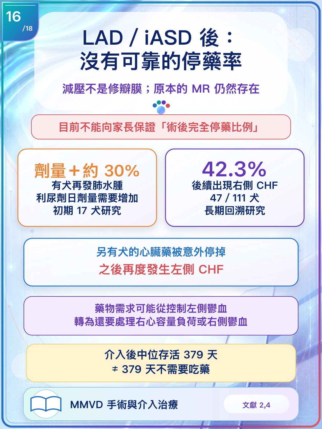 LAD 不修復二尖瓣；目前沒有可靠的完整停藥比例，藥物需求也可能轉為處理右心容量負荷或右側 CHF。