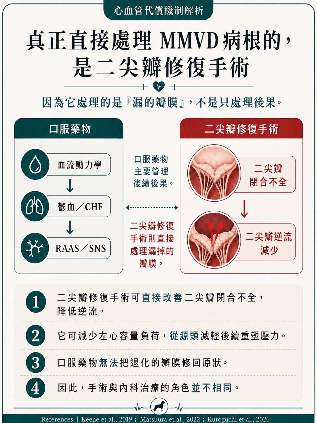 MMVD｜治療與介入時機圖卡 3：真正直接處理 MMVD 病根的，是二尖瓣修復手術