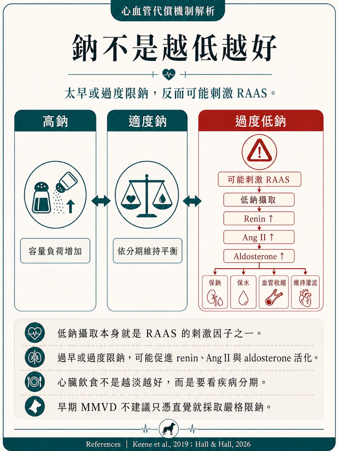 MMVD｜治療與介入時機圖卡 11：鈉不是越低越好