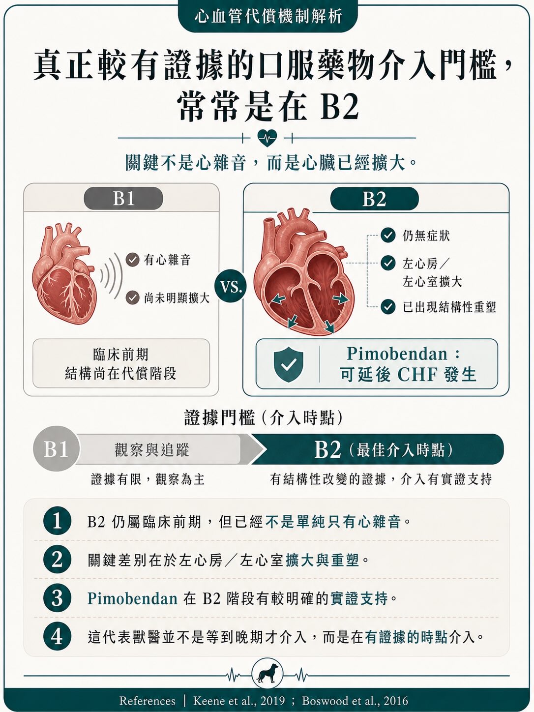 MMVD｜治療與介入時機圖卡 13：真正較有證據的口服藥物介入門檻，常常是在 B2