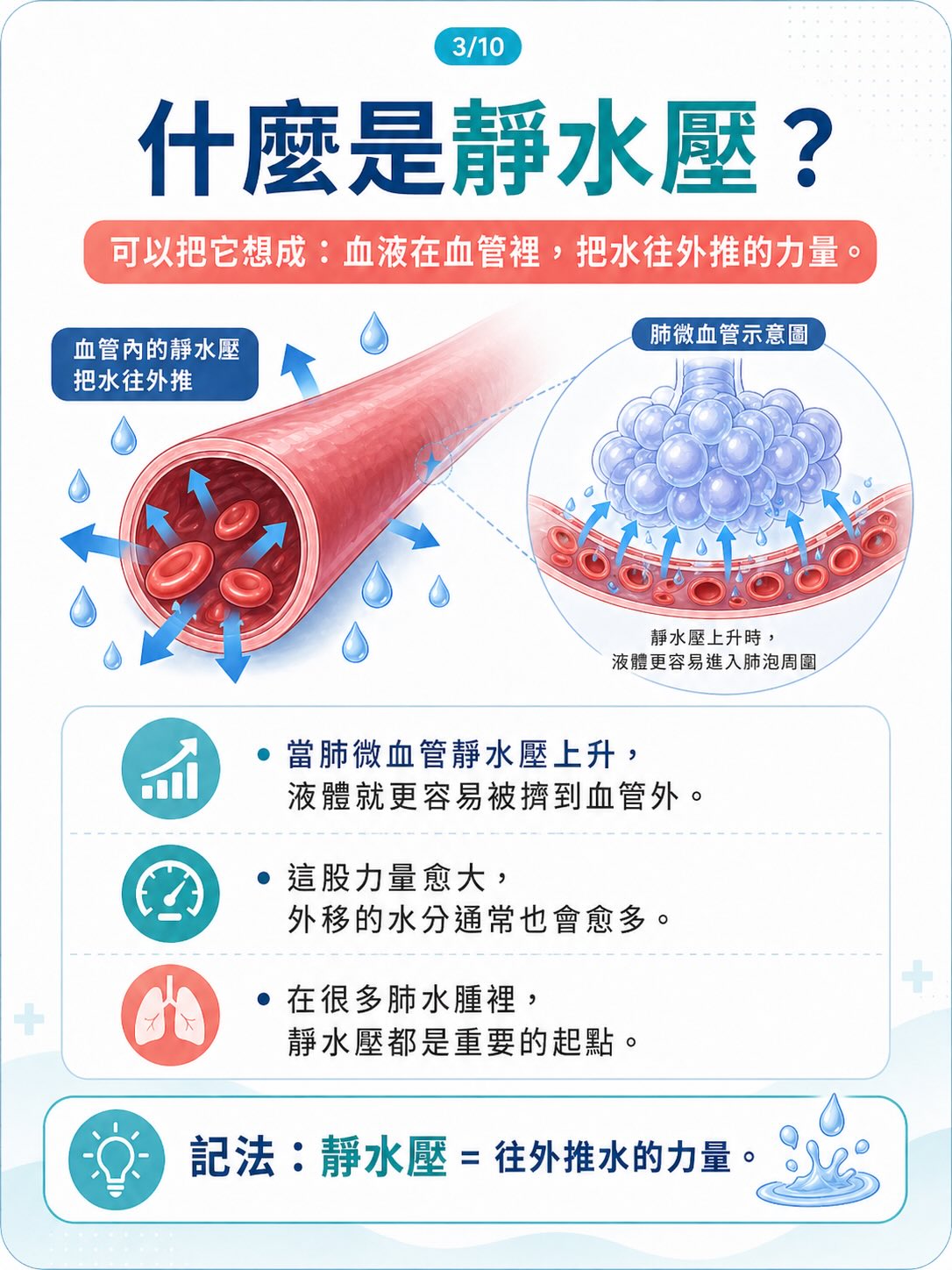 不是所有肺水腫，都來自心臟圖卡 3