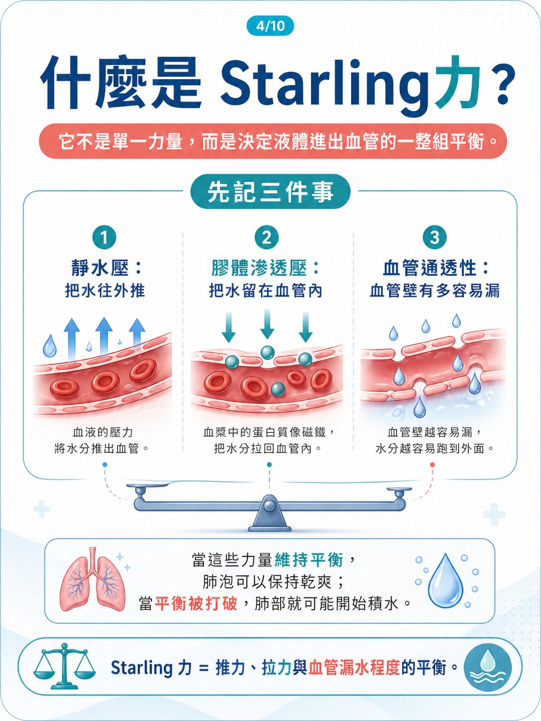 不是所有肺水腫，都來自心臟圖卡 4