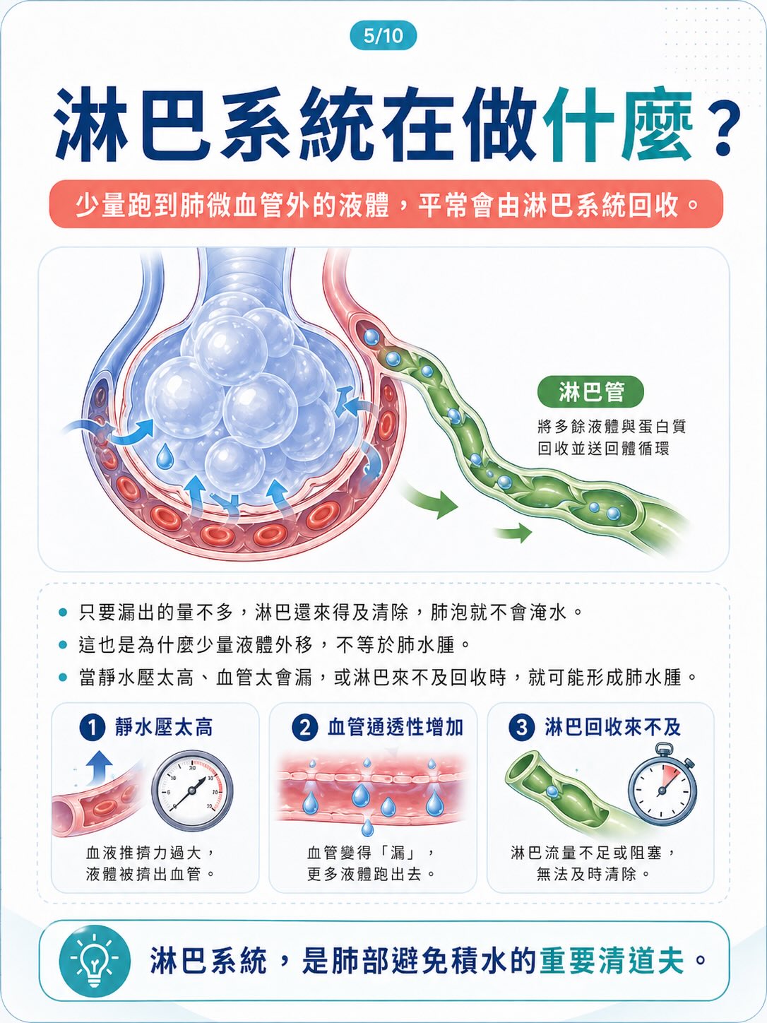 不是所有肺水腫，都來自心臟圖卡 5