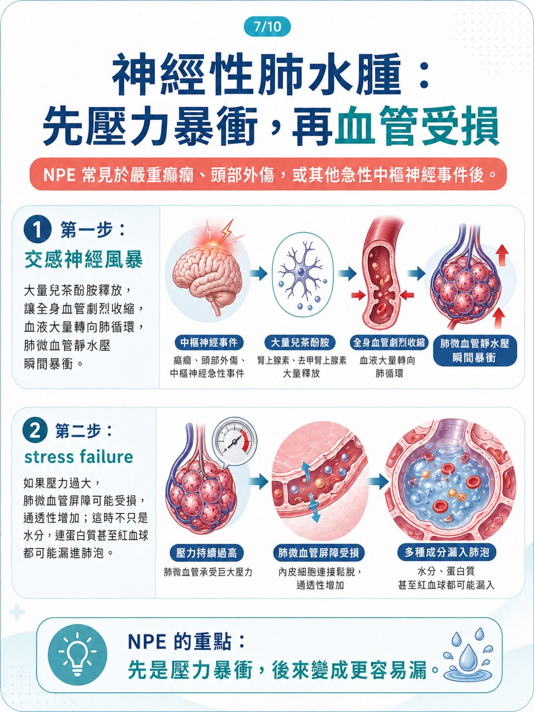 不是所有肺水腫，都來自心臟圖卡 7