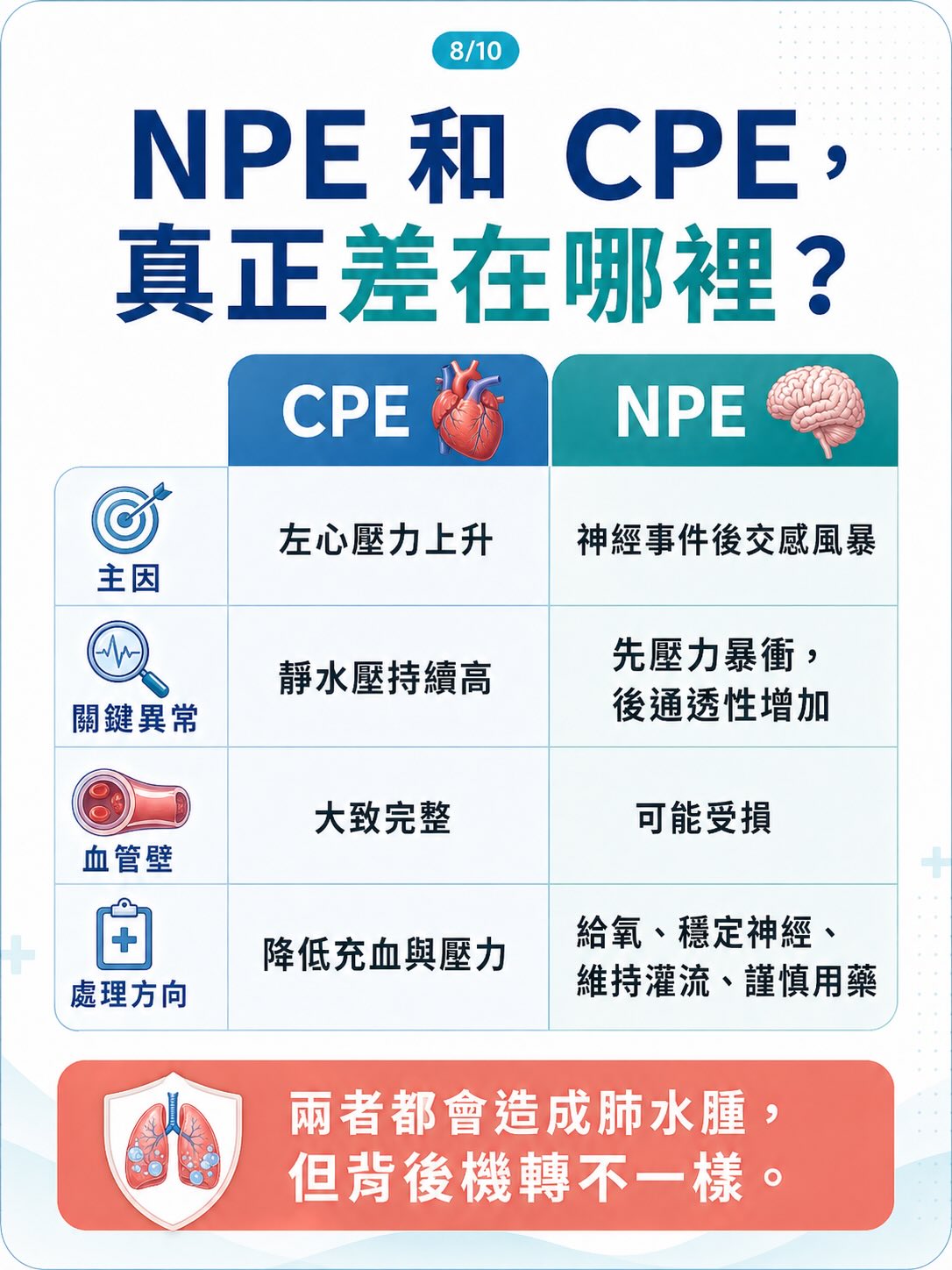 不是所有肺水腫，都來自心臟圖卡 8