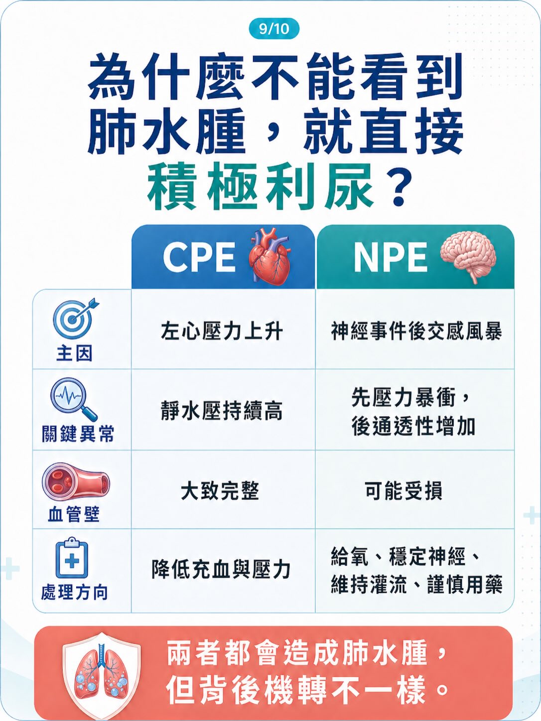 不是所有肺水腫，都來自心臟圖卡 9