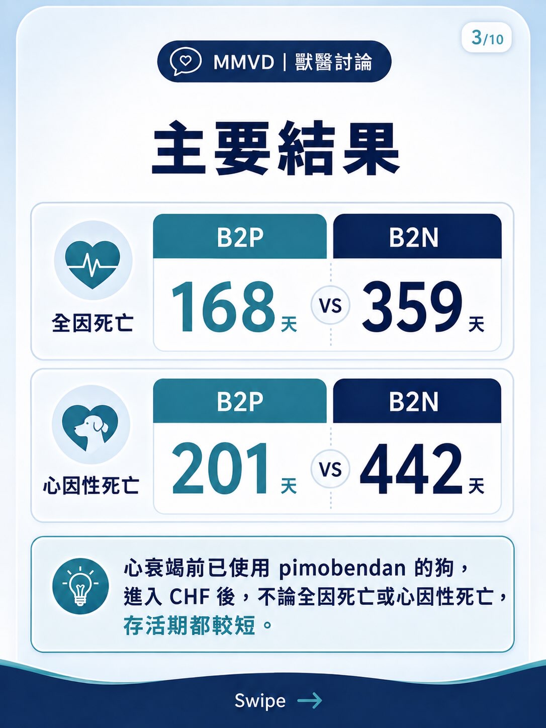 Pimobendan｜生命還是無症狀時間圖卡 3：主要結果