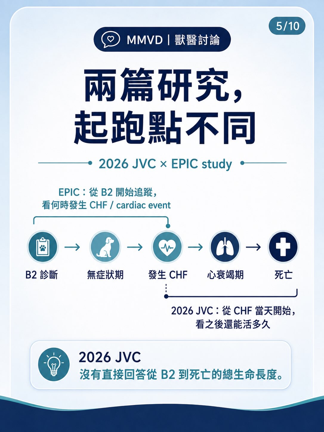 Pimobendan｜生命還是無症狀時間圖卡 5：兩篇研究，起跑點不同
