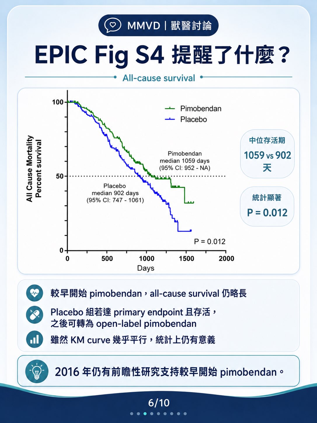 Pimobendan｜生命還是無症狀時間圖卡 6：EPIC Fig S4 提醒了什麼？