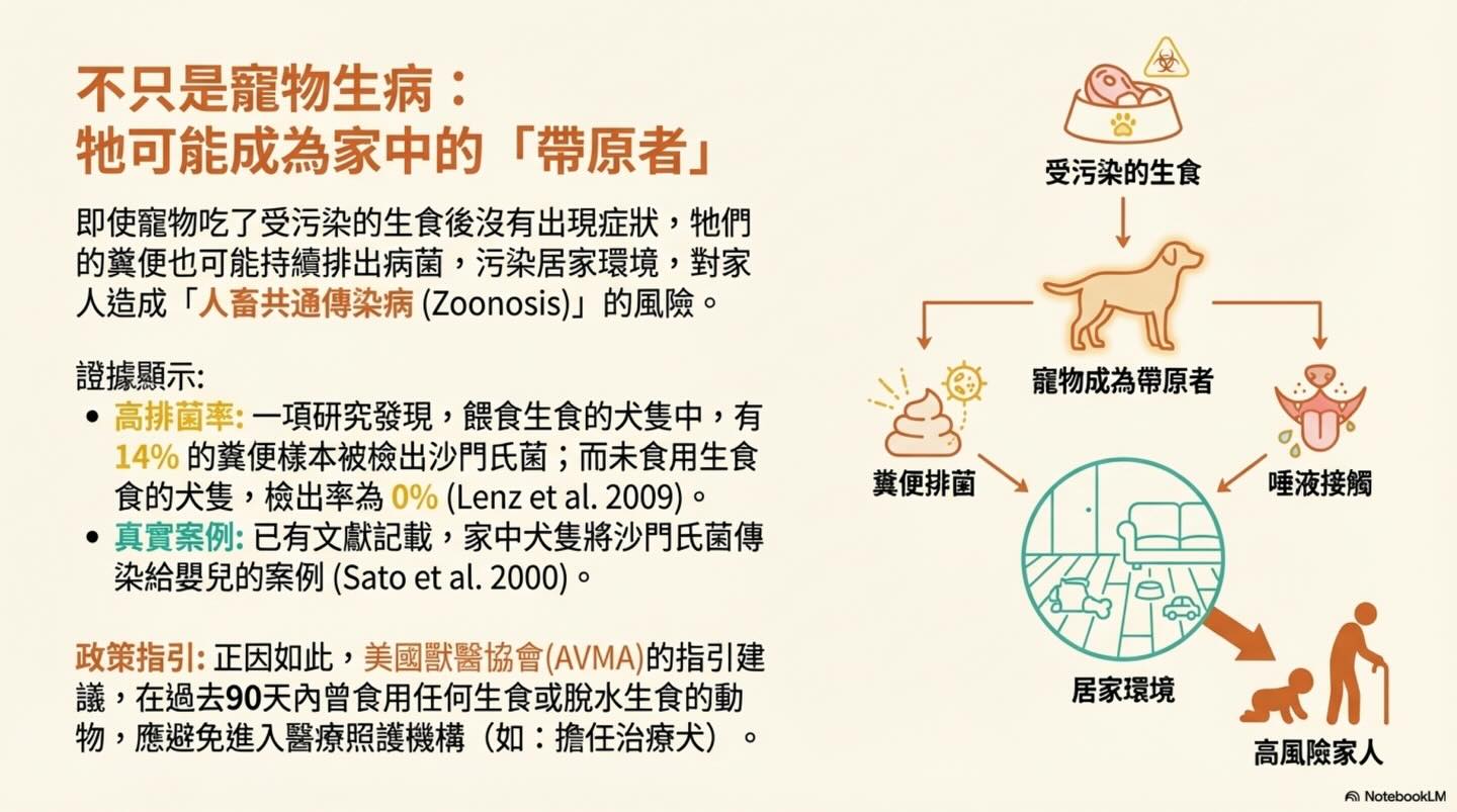 原始的最好？寵物生食的迷思與真相圖卡 6