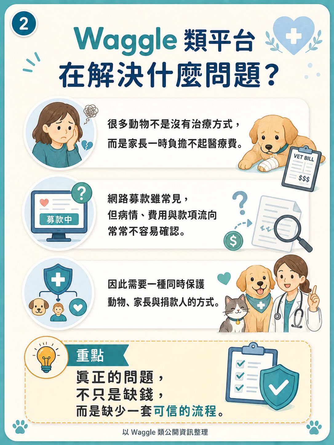 借鏡 Waggle：寵物醫療募款怎麼設計才比較安全？圖卡 2