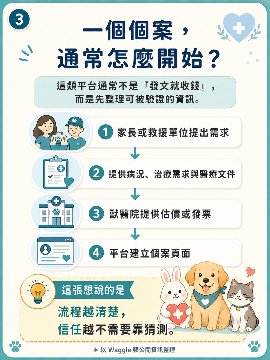 借鏡 Waggle：寵物醫療募款怎麼設計才比較安全？圖卡 3