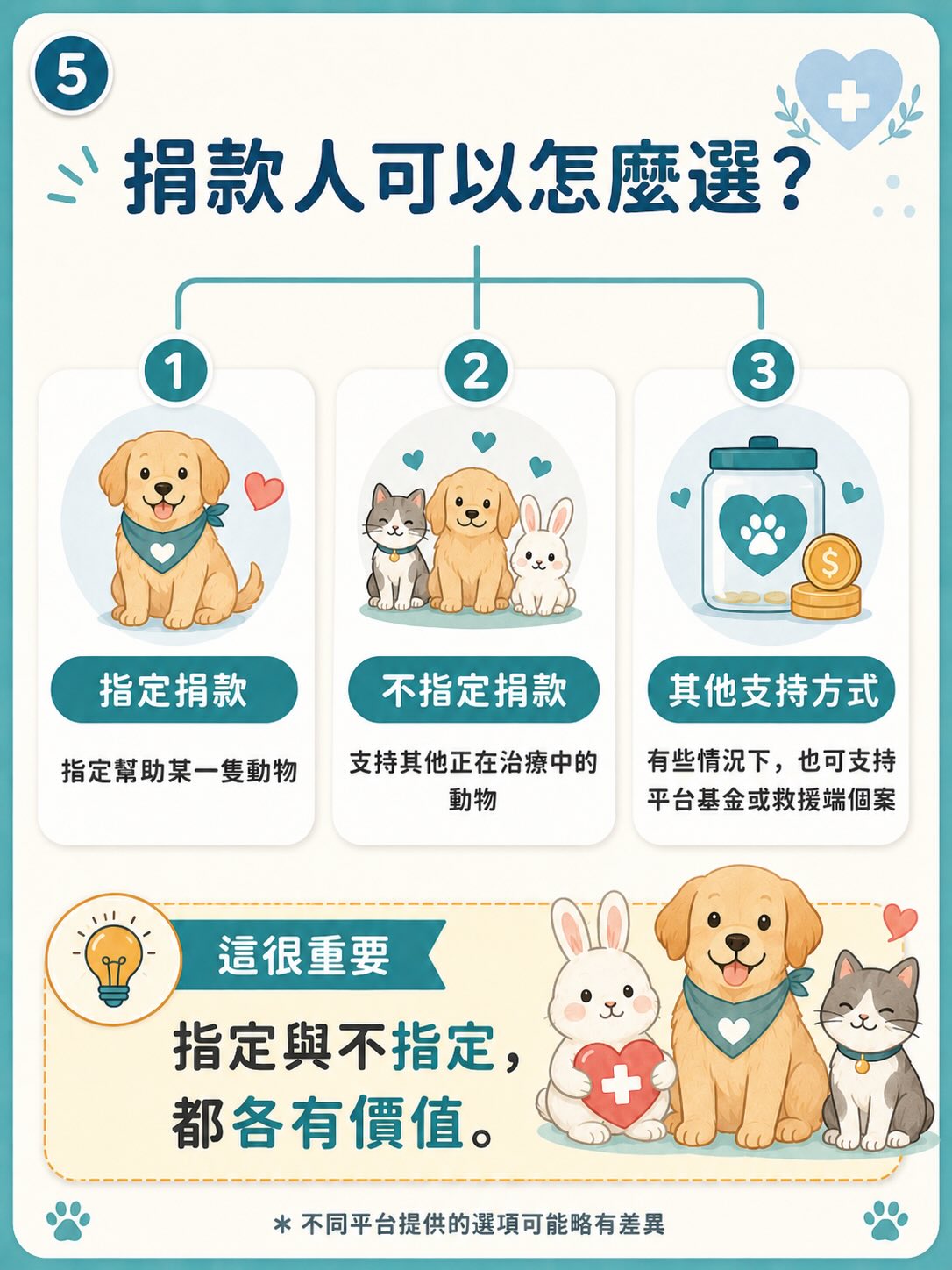 借鏡 Waggle：寵物醫療募款怎麼設計才比較安全？圖卡 5