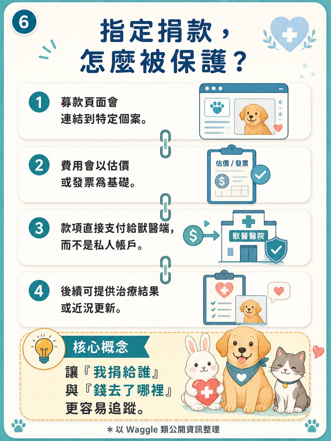借鏡 Waggle：寵物醫療募款怎麼設計才比較安全？圖卡 6