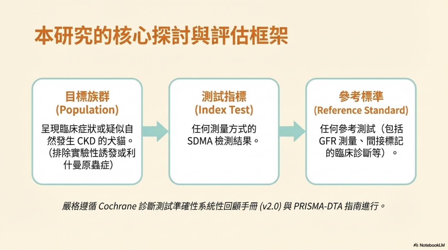 犬貓慢性腎病生物標記 SDMA 的診斷準確度圖卡 3