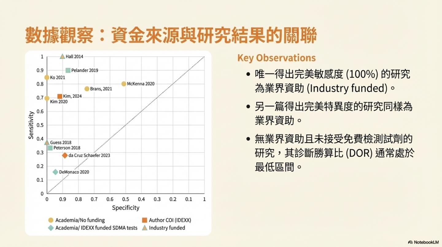 犬貓慢性腎病生物標記 SDMA 的診斷準確度圖卡 11