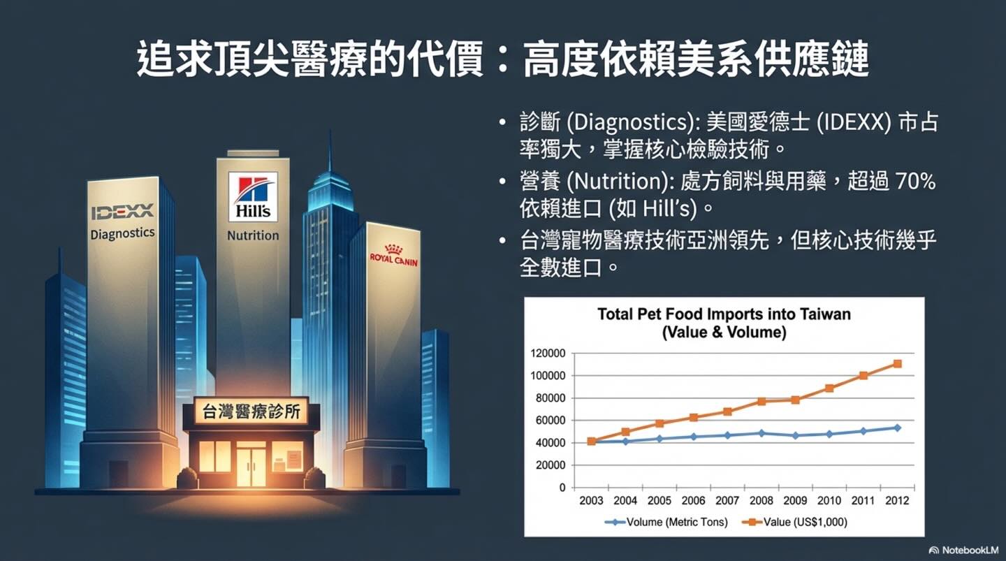 台灣寵物醫療「國際化通膨」與新台幣購買力圖卡 3
