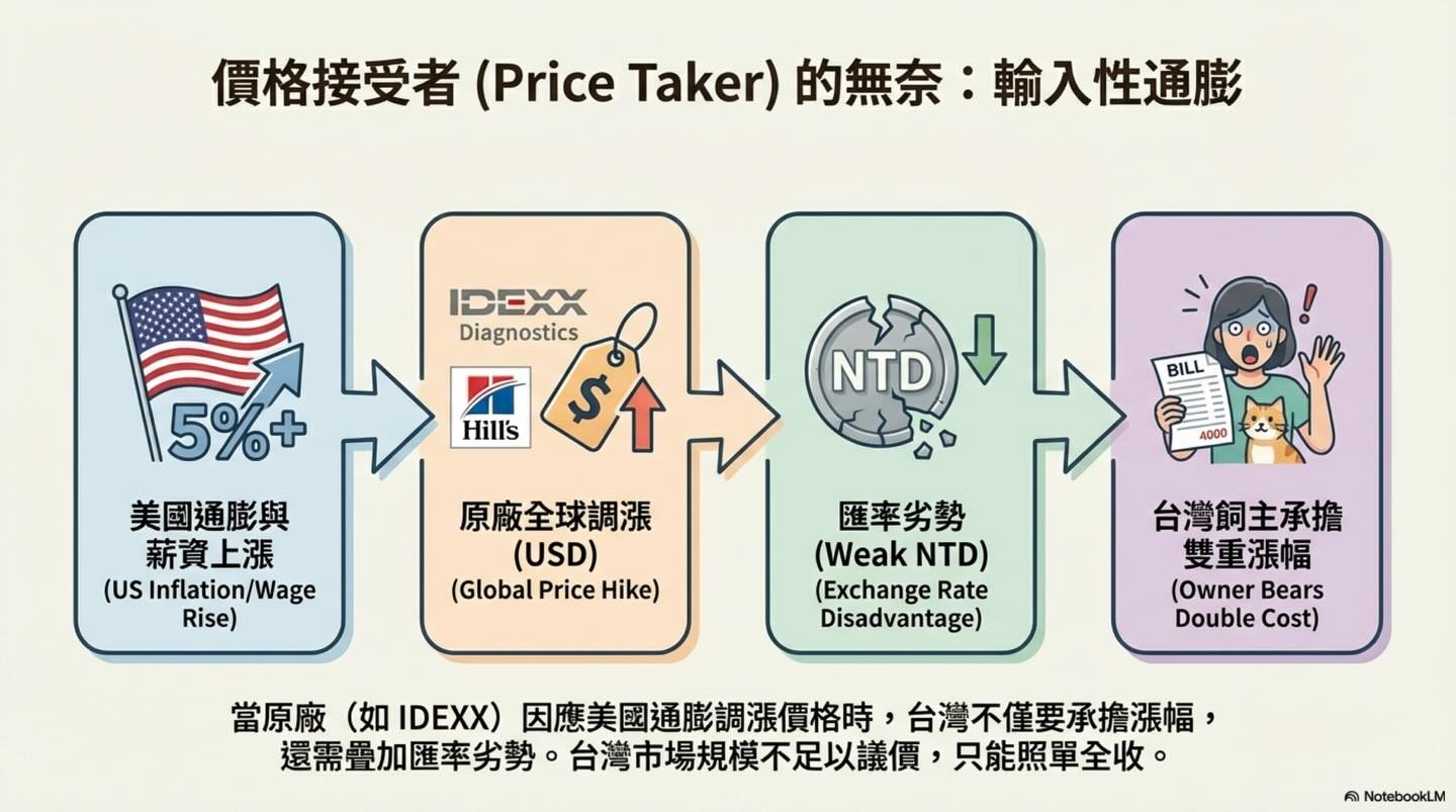 台灣寵物醫療「國際化通膨」與新台幣購買力圖卡 5