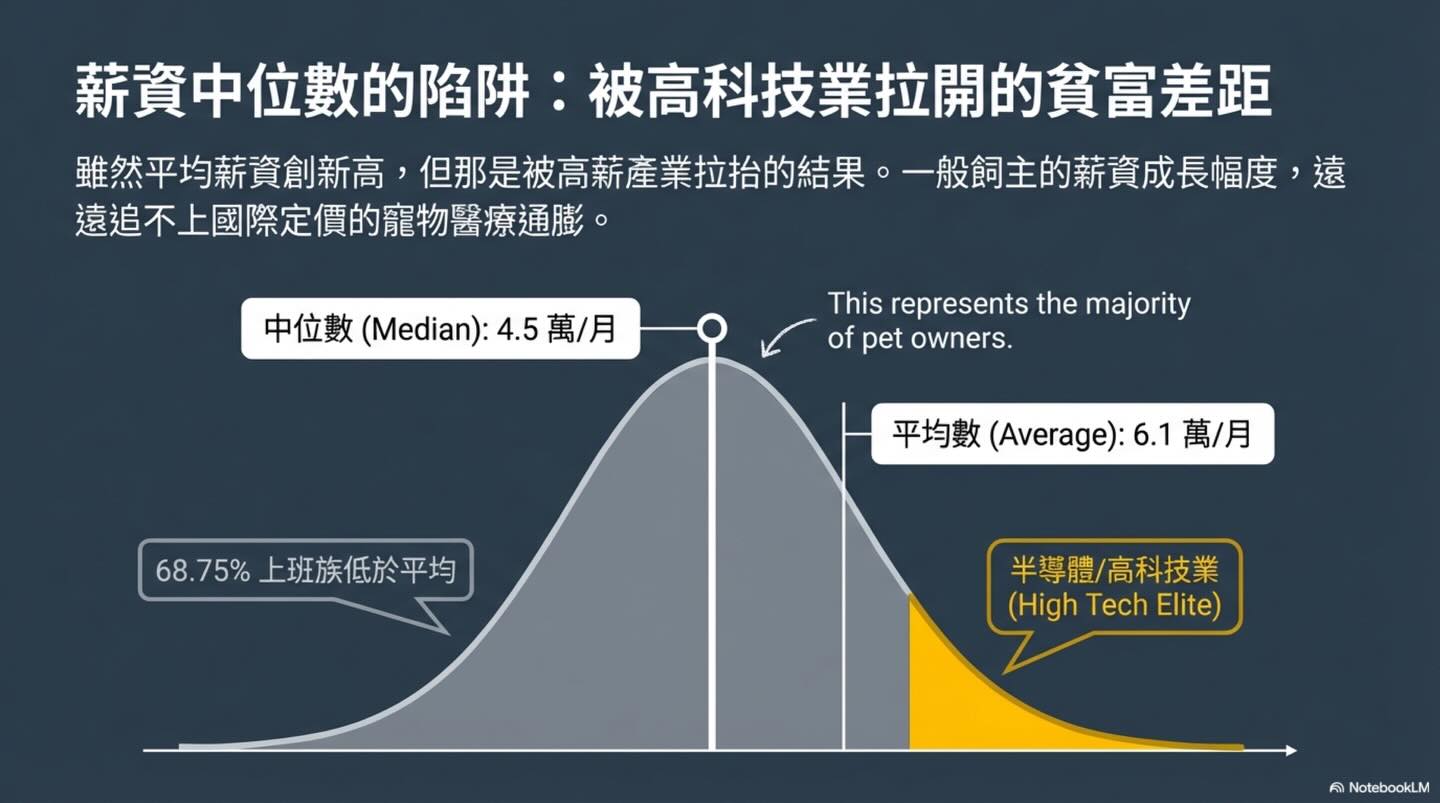 台灣寵物醫療「國際化通膨」與新台幣購買力圖卡 6
