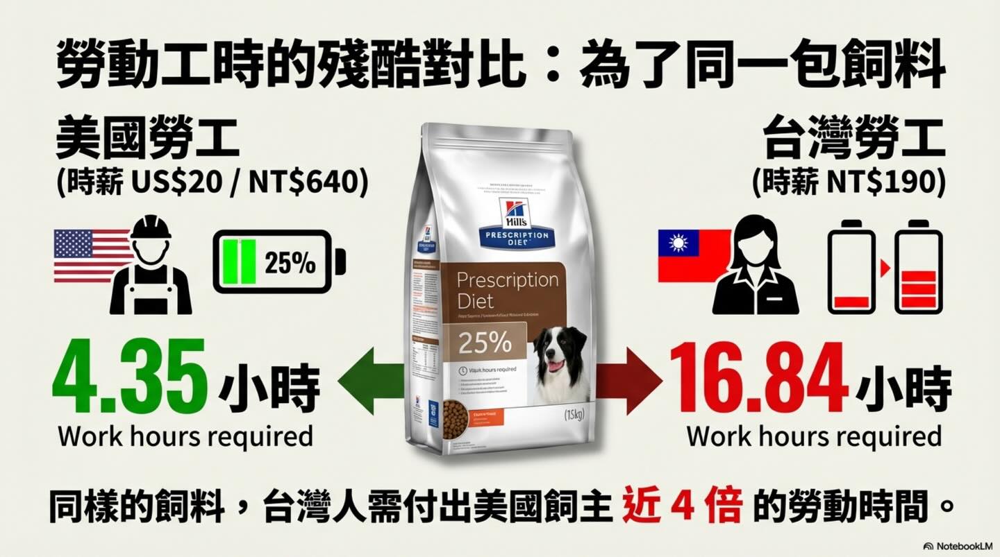 台灣寵物醫療「國際化通膨」與新台幣購買力圖卡 7