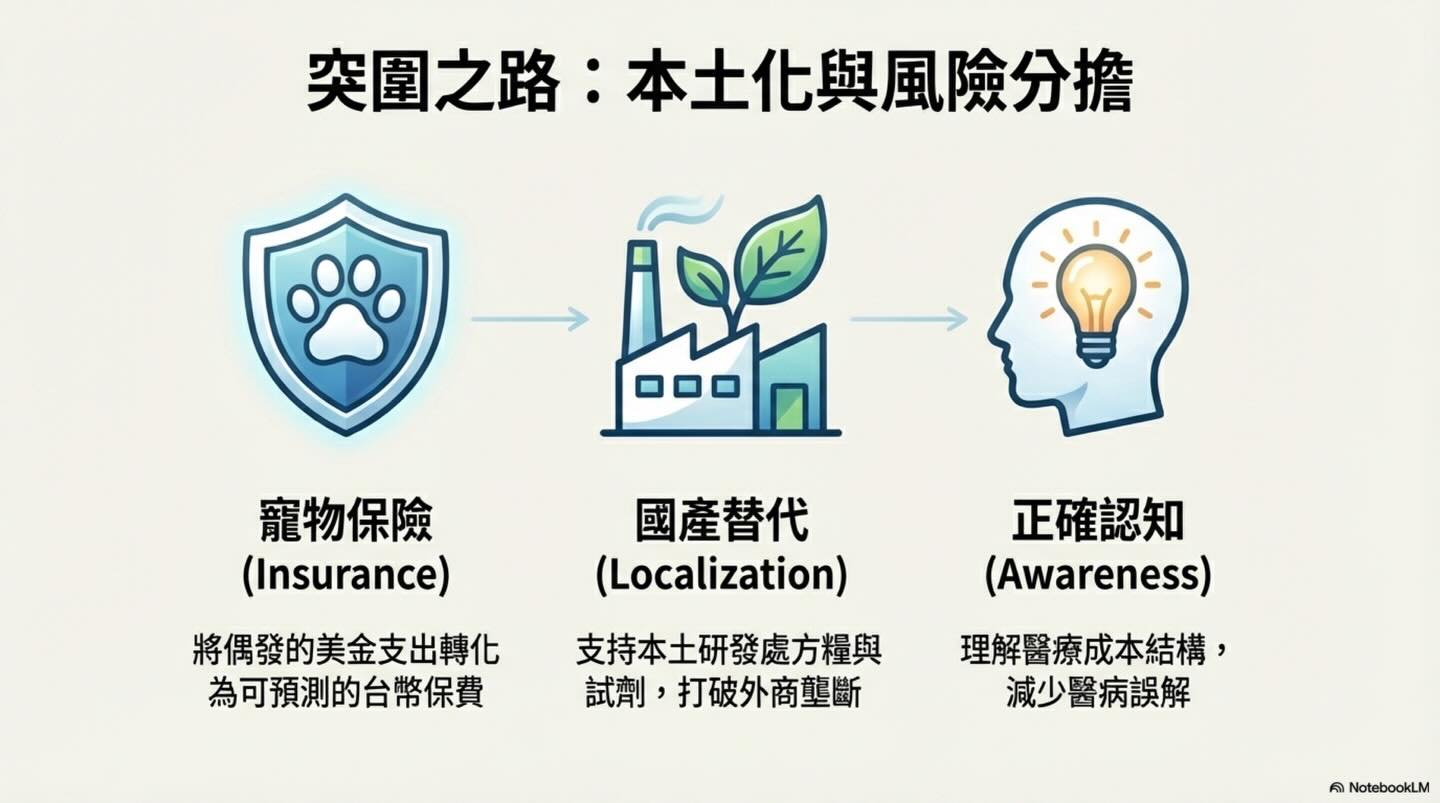 台灣寵物醫療「國際化通膨」與新台幣購買力圖卡 13