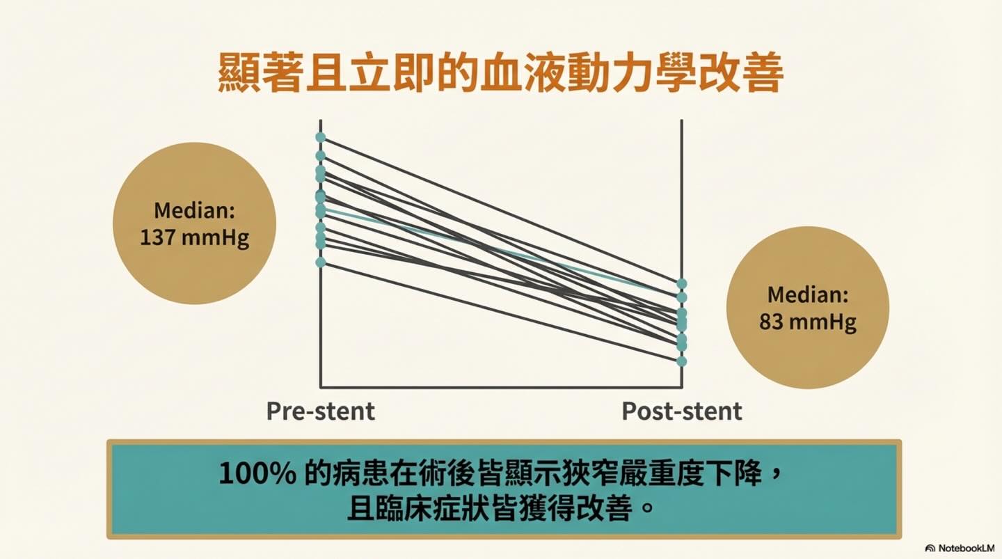 TPSA｜肺動脈瓣支架置放術圖卡 8：顯著且立即的血流動力學改善