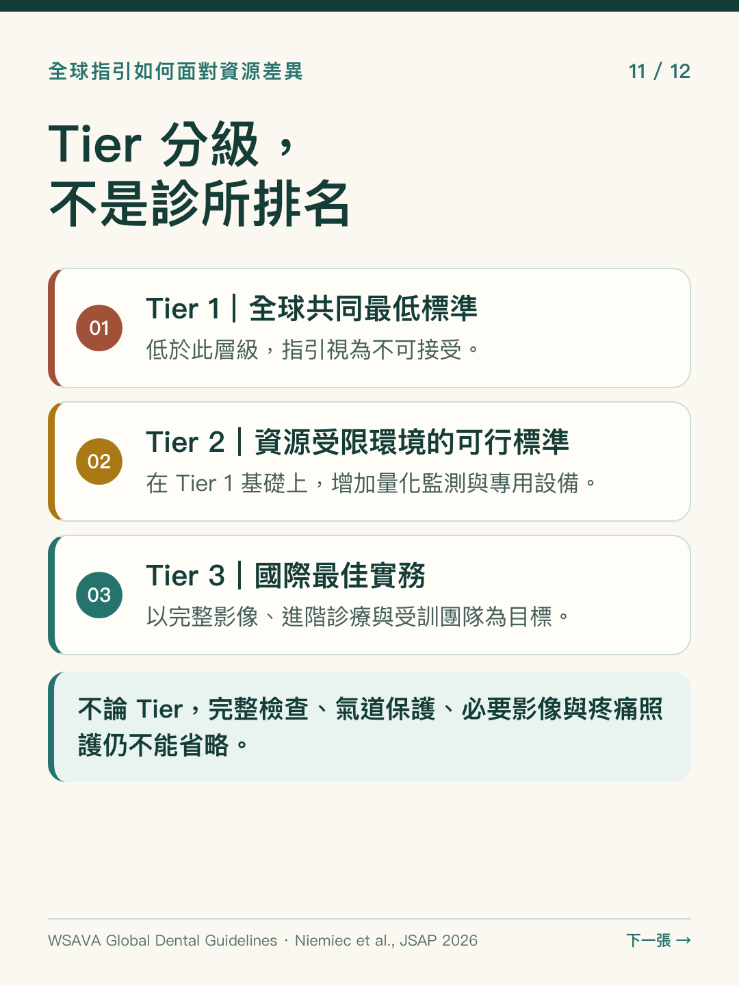 圖解 WSAVA Tier 1 全球共同底線、Tier 2 資源受限環境的可行標準、Tier 3 國際最佳實務。