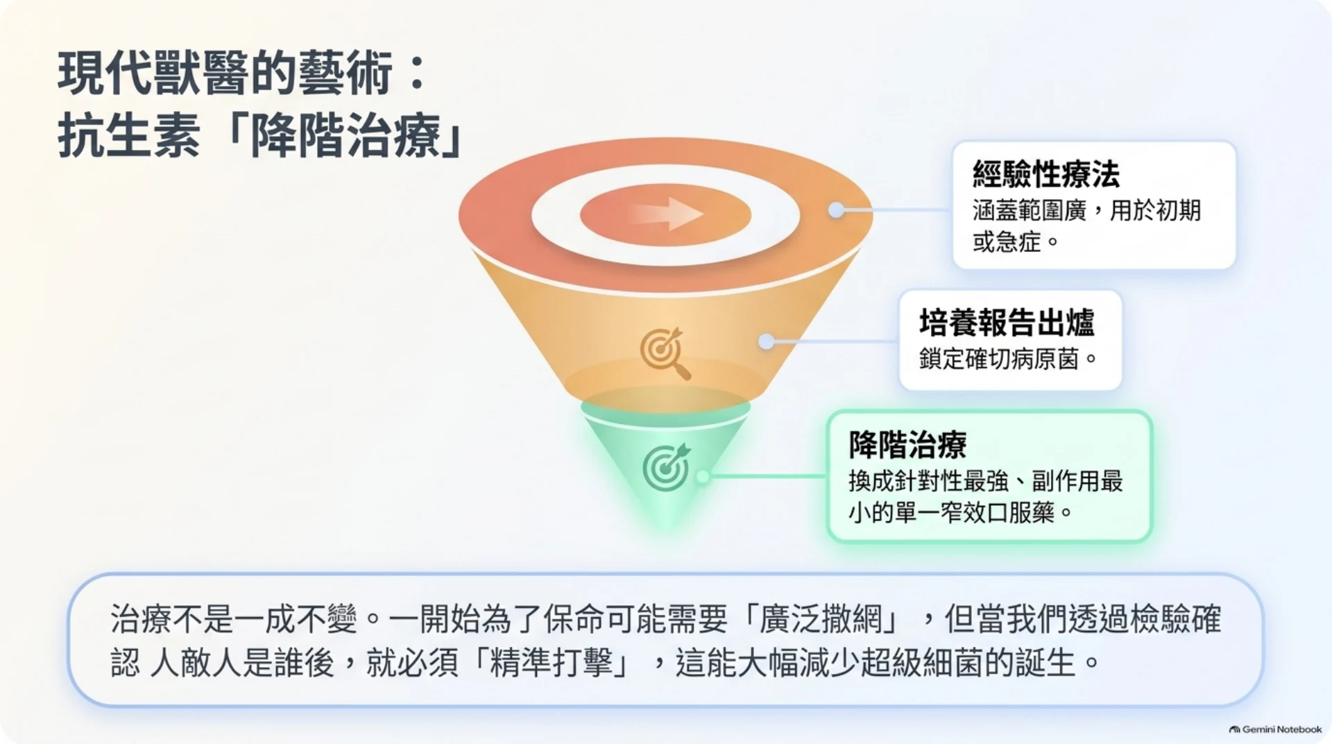 犬貓呼吸道感染與抗生素第 12 頁：培養後的抗生素降階治療