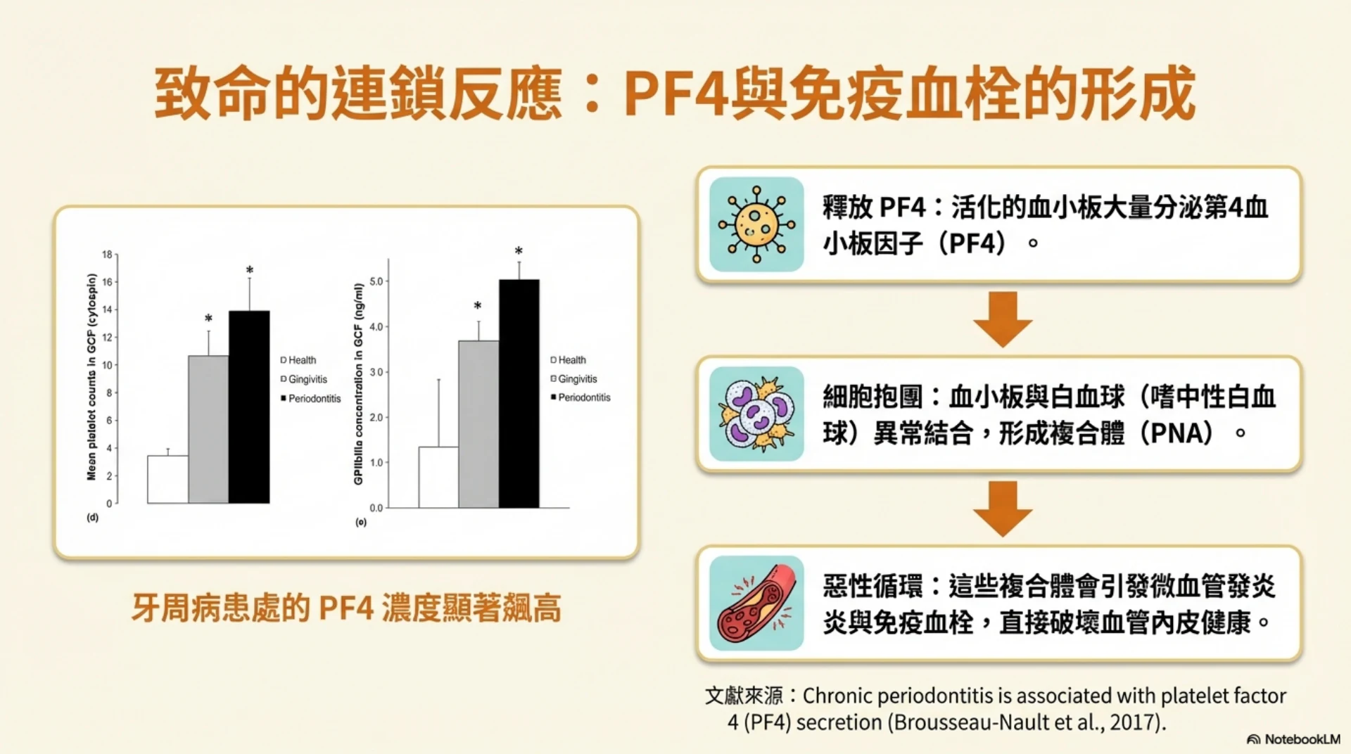 牙齒健康與心臟安全第 5 頁：PF4 與免疫血栓形成