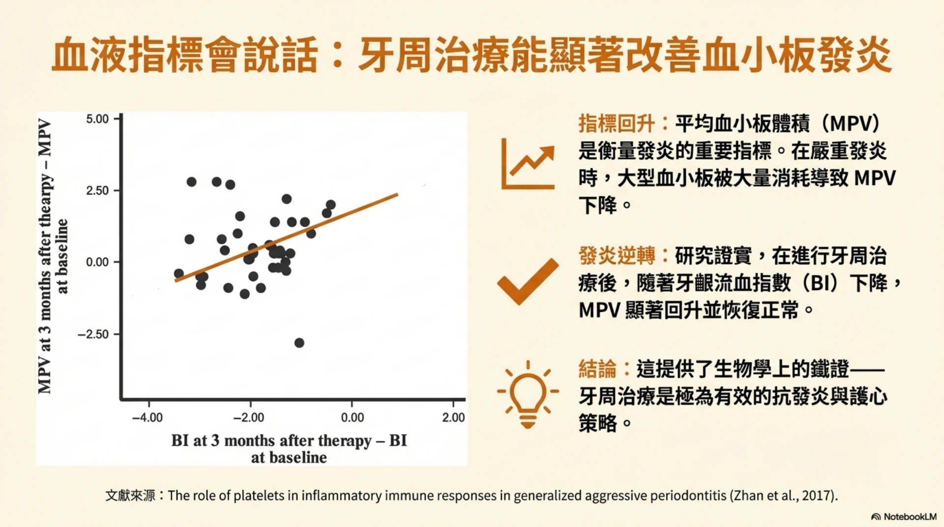 牙齒健康與心臟安全第 8 頁：牙周治療後血小板指標變化