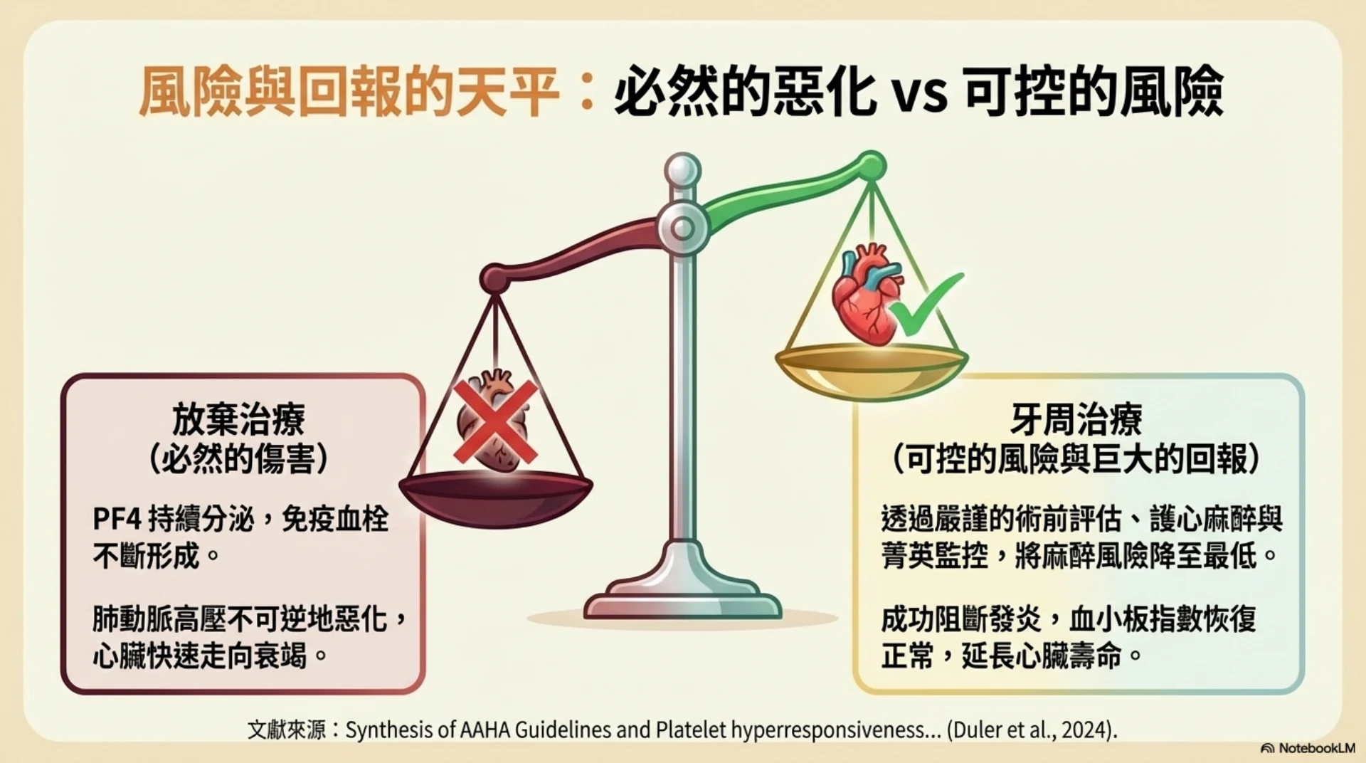 牙齒健康與心臟安全第 14 頁：不治療與治療風險的權衡