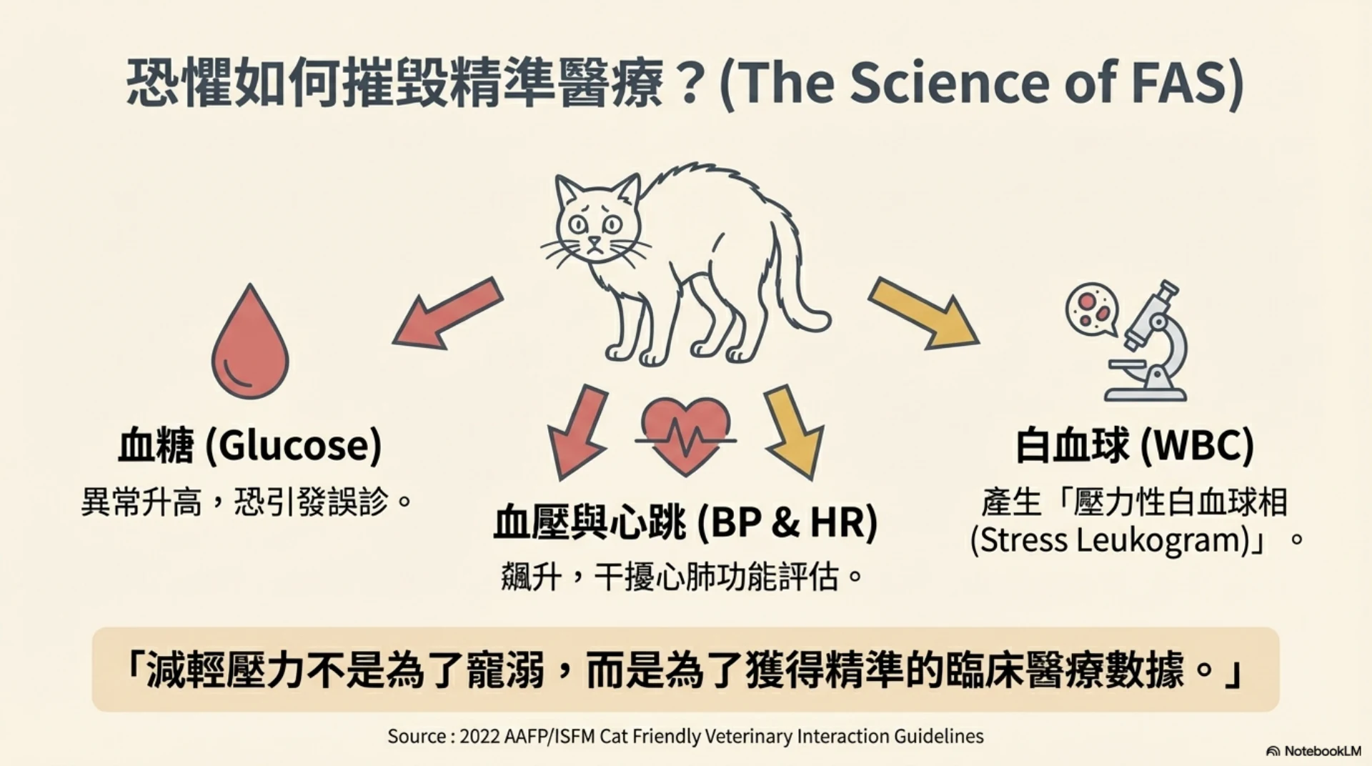 Fear Free 貓友善照護第 3 頁：恐懼焦慮壓力對臨床數據的影響
