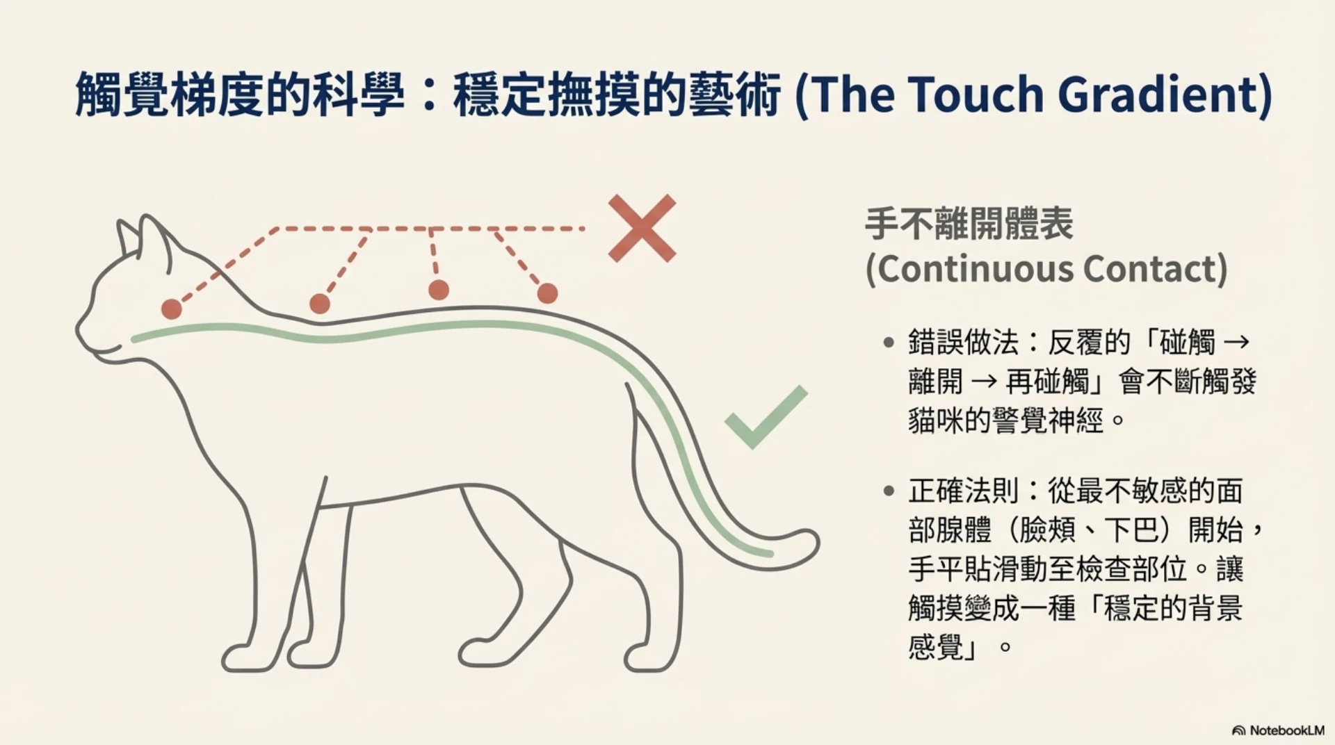 Fear Free 貓友善照護第 8 頁：觸覺梯度與持續接觸